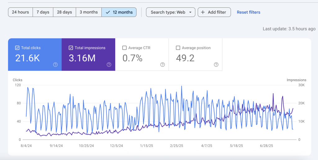 Google Search Console report for Human Resource website for the last 12 months