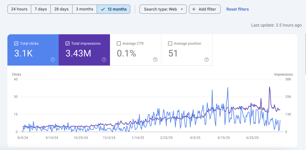 Google Search Console report for Making That Sale website for the last 12 months
