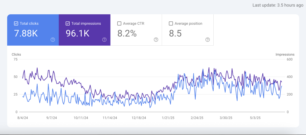 Google Search Console report for Mobex.co.rs website for the last 12 months