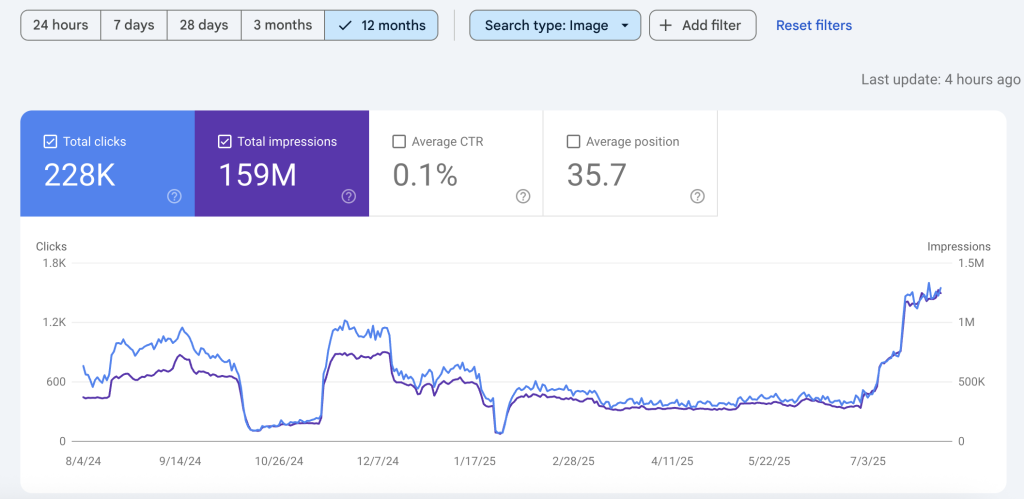 Google Search Console report for Next Luxury website for the last 12 months - search type images