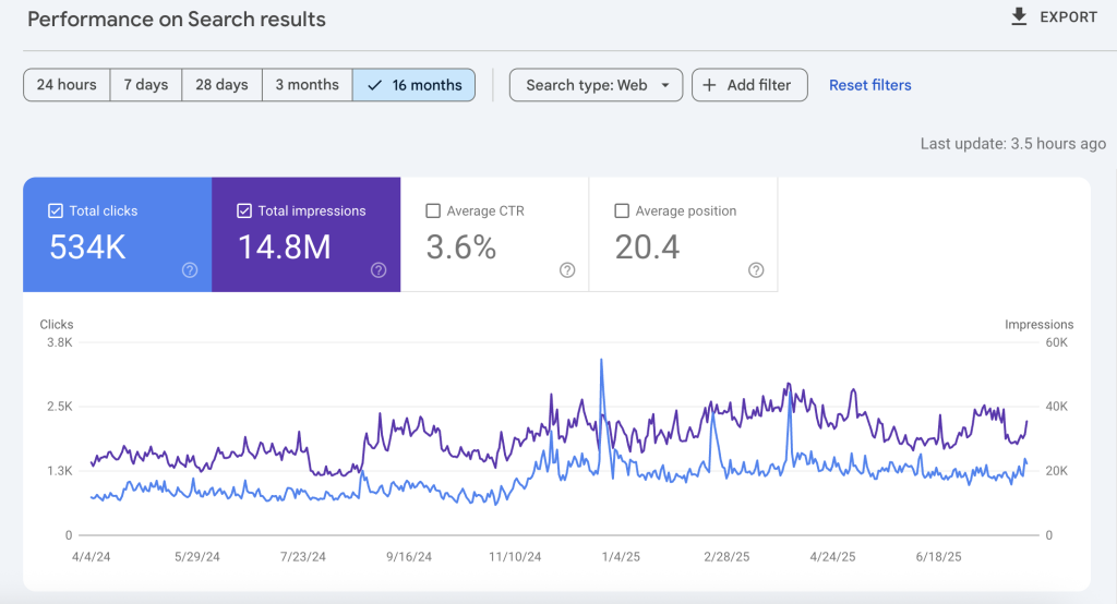 Google Search Console report for Jewelry eCommerce website for the last 16 months